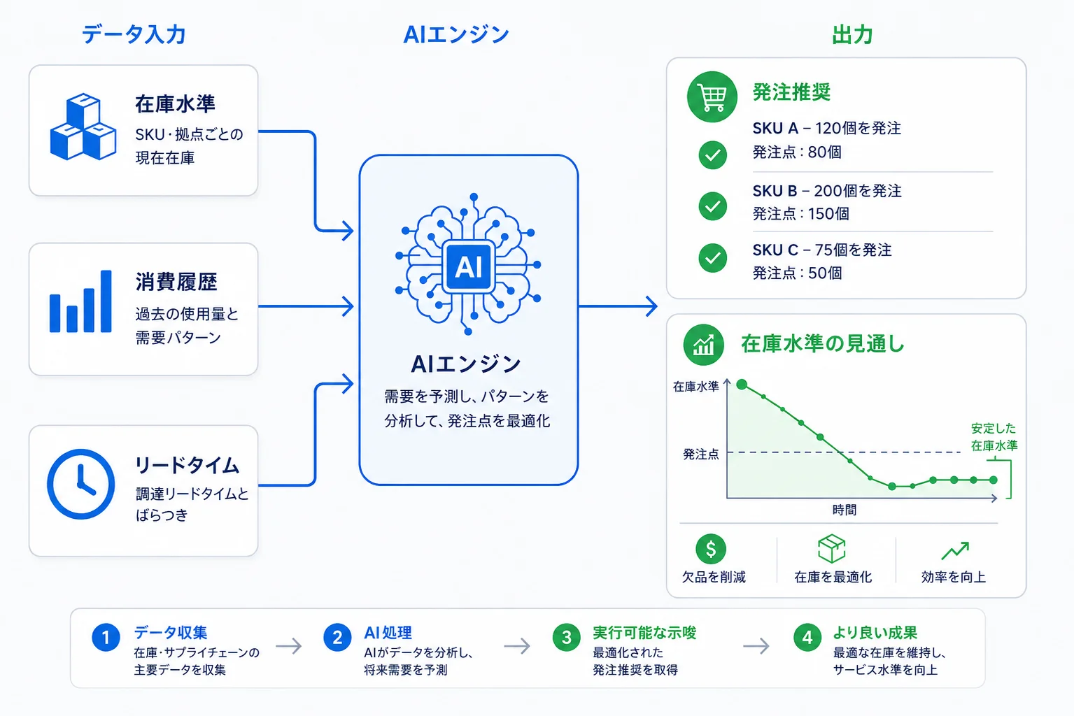 AIによる在庫補充最適化の基本フロー