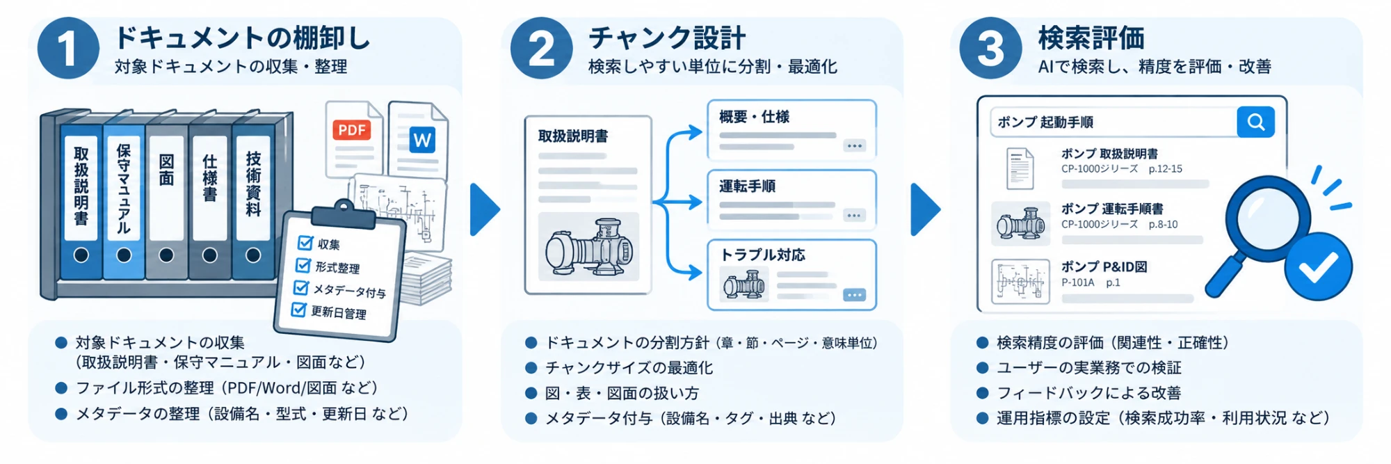 製造現場RAG構築の3フェーズ——ドキュメント棚卸しから始め、チャンク設計・検索評価へ進む