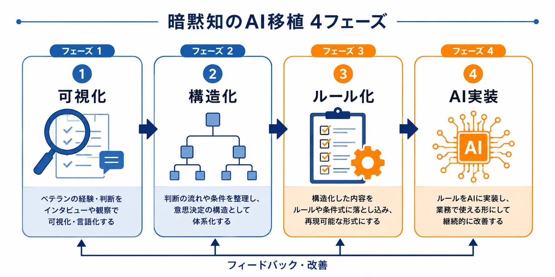 AI移管の4フェーズ全体像——「可視化なきAI実装」は失敗する