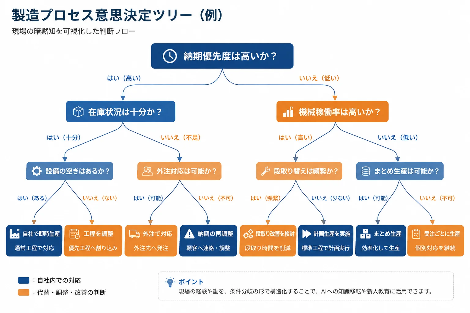 暗黙判断を決定木に変換するイメージ——「なぜその順番か」を条件分岐として可視化する